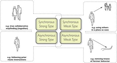 Frontiers | Wayfinding As A Social Activity